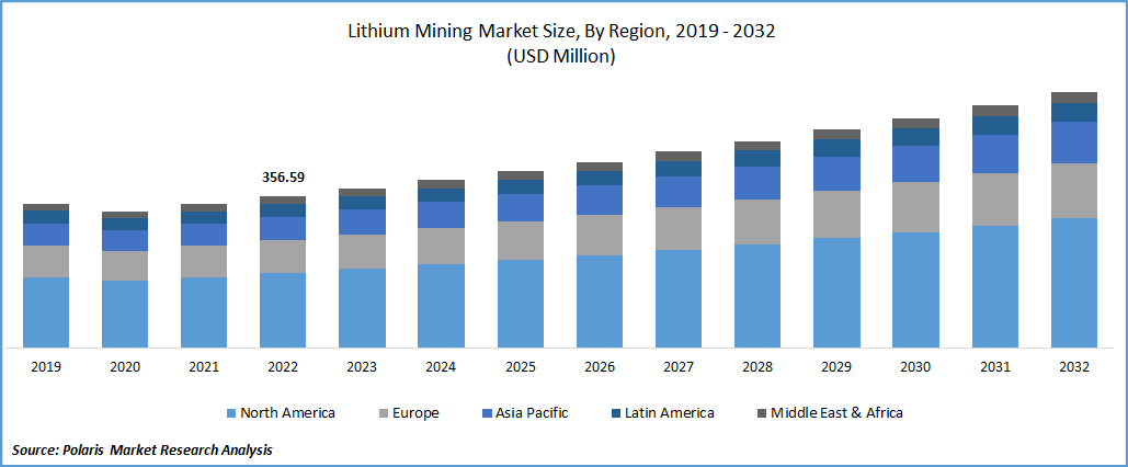 Lithium Mining Market Size